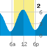 Village Creek tide chart for Saturday, December 2, 2023