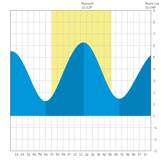 Village Creek tide chart for Sunday, December 3, 2023