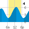 Village Creek tide chart for Monday, December 4, 2023