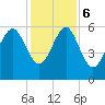 Village Creek tide chart for Wednesday, December 6, 2023