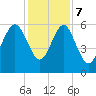 Village Creek tide chart for Thursday, December 7, 2023