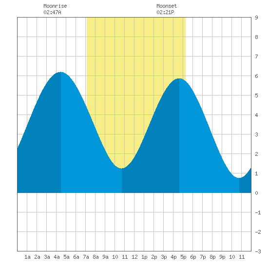 Village Creek tide chart for Friday, December 8, 2023