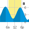 Village Creek tide chart for Friday, December 8, 2023