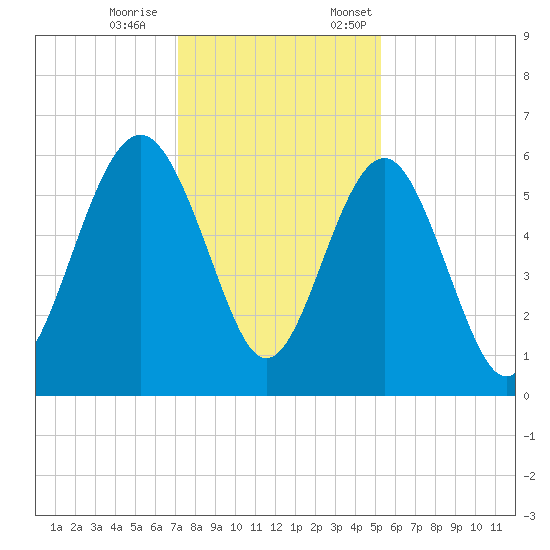 Village Creek tide chart for Saturday, December 9, 2023