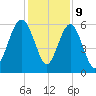 Village Creek tide chart for Saturday, December 9, 2023