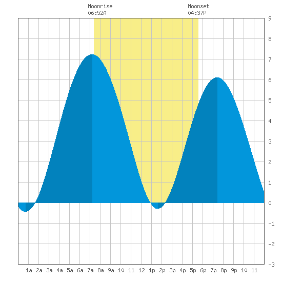 Village Creek tide chart for Wednesday, January 10, 2024