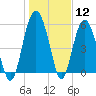 Village Creek tide chart for Friday, January 12, 2024
