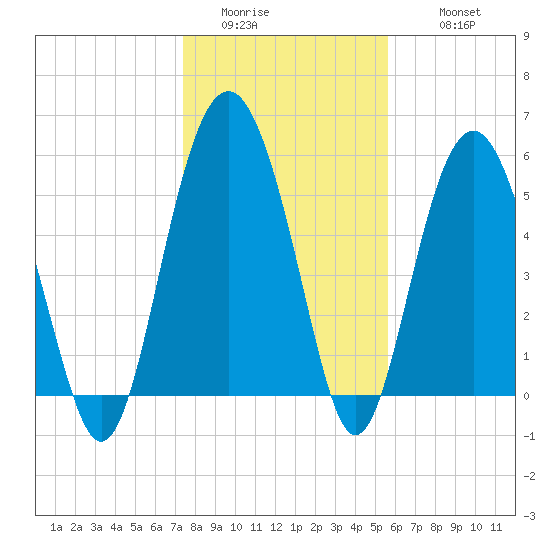 Village Creek tide chart for Saturday, January 13, 2024