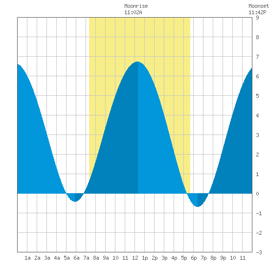 Village Creek tide chart for Tuesday, January 16, 2024