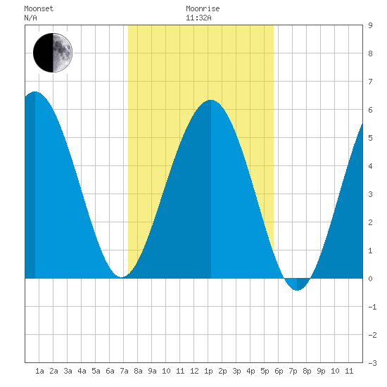 Village Creek tide chart for Wednesday, January 17, 2024