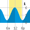 Village Creek tide chart for Monday, January 1, 2024