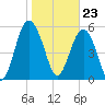 Village Creek tide chart for Tuesday, January 23, 2024