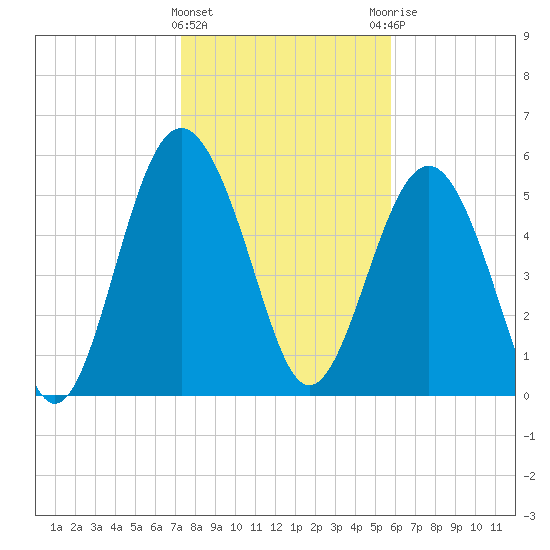 Village Creek tide chart for Wednesday, January 24, 2024