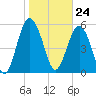 Village Creek tide chart for Wednesday, January 24, 2024
