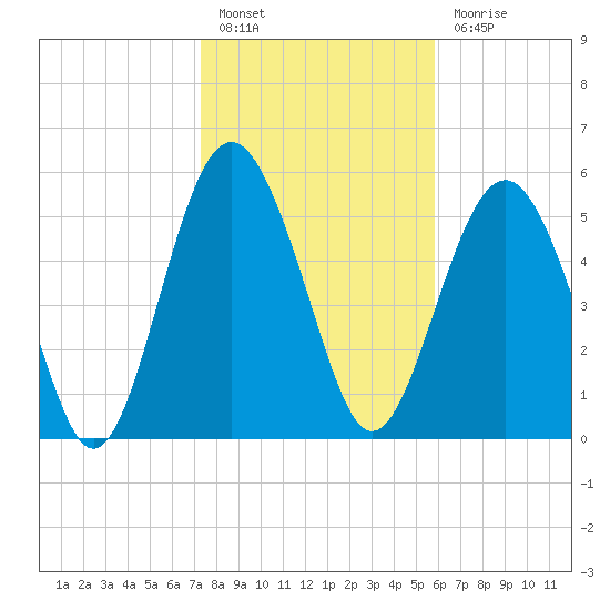 Village Creek tide chart for Friday, January 26, 2024