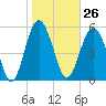 Village Creek tide chart for Friday, January 26, 2024