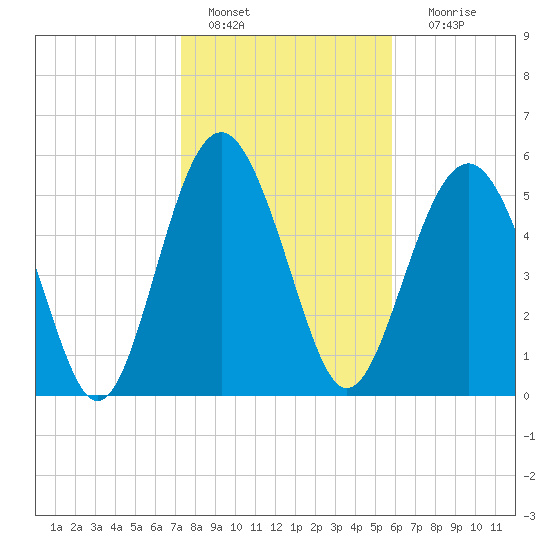 Village Creek tide chart for Saturday, January 27, 2024