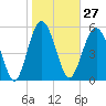 Village Creek tide chart for Saturday, January 27, 2024