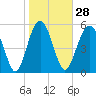 Village Creek tide chart for Sunday, January 28, 2024