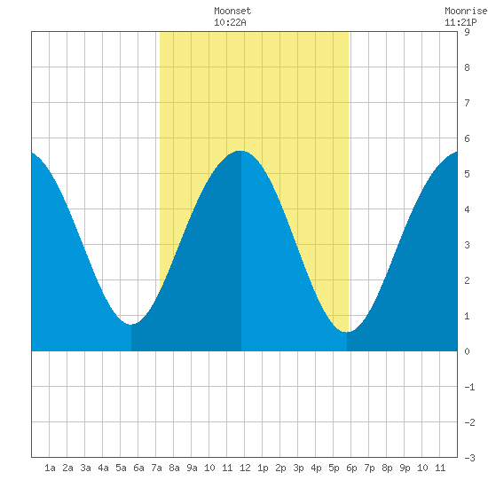 Village Creek tide chart for Wednesday, January 31, 2024