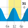 Village Creek tide chart for Wednesday, January 31, 2024