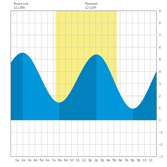 Village Creek tide chart for Thursday, January 4, 2024