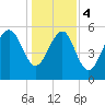Village Creek tide chart for Thursday, January 4, 2024