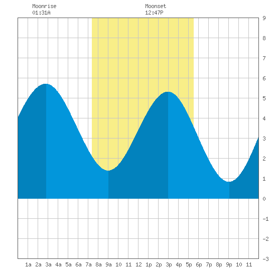 Village Creek tide chart for Friday, January 5, 2024
