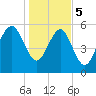 Village Creek tide chart for Friday, January 5, 2024