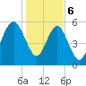 Village Creek tide chart for Saturday, January 6, 2024