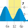 Village Creek tide chart for Sunday, January 7, 2024