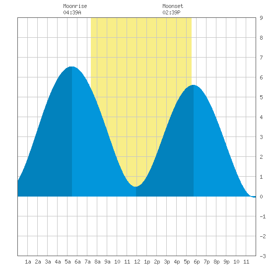 Village Creek tide chart for Monday, January 8, 2024