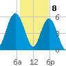 Village Creek tide chart for Monday, January 8, 2024