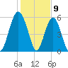Village Creek tide chart for Tuesday, January 9, 2024