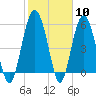 Village Creek tide chart for Saturday, February 10, 2024