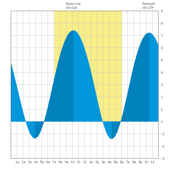 Village Creek tide chart for Monday, February 12, 2024
