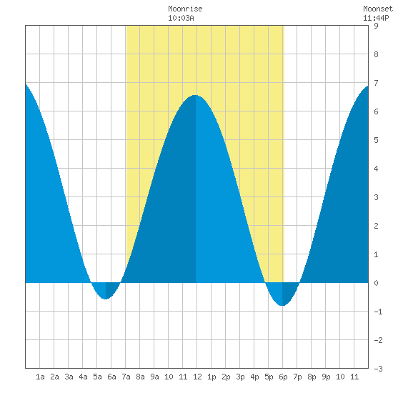 Village Creek tide chart for Wednesday, February 14, 2024