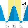 Village Creek tide chart for Wednesday, February 14, 2024