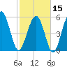 Village Creek tide chart for Thursday, February 15, 2024