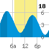 Village Creek tide chart for Sunday, February 18, 2024