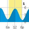 Village Creek tide chart for Thursday, February 1, 2024