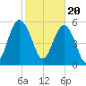 Village Creek tide chart for Tuesday, February 20, 2024