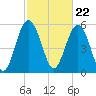 Village Creek tide chart for Thursday, February 22, 2024