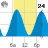Village Creek tide chart for Saturday, February 24, 2024