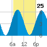 Village Creek tide chart for Sunday, February 25, 2024