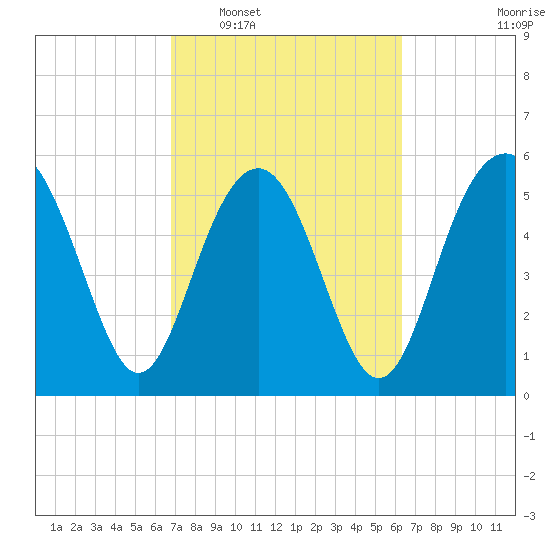 Village Creek tide chart for Thursday, February 29, 2024