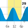Village Creek tide chart for Thursday, February 29, 2024
