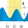 Village Creek tide chart for Saturday, February 3, 2024