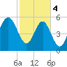 Village Creek tide chart for Sunday, February 4, 2024