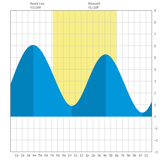 Village Creek tide chart for Monday, February 5, 2024